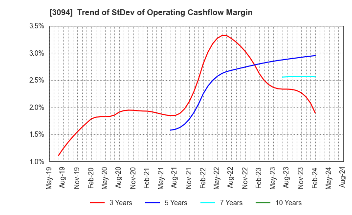 3094 SUPER VALUE CO., LTD.: Trend of StDev of Operating Cashflow Margin