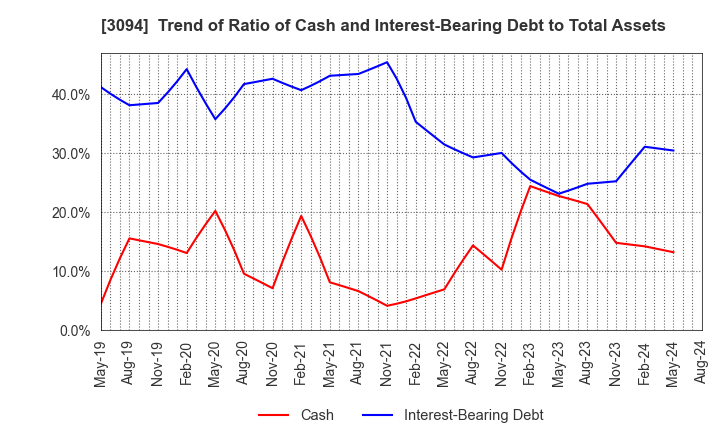 3094 SUPER VALUE CO., LTD.: Trend of Ratio of Cash and Interest-Bearing Debt to Total Assets