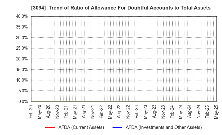 3094 SUPER VALUE CO., LTD.: Trend of Ratio of Allowance For Doubtful Accounts to Total Assets