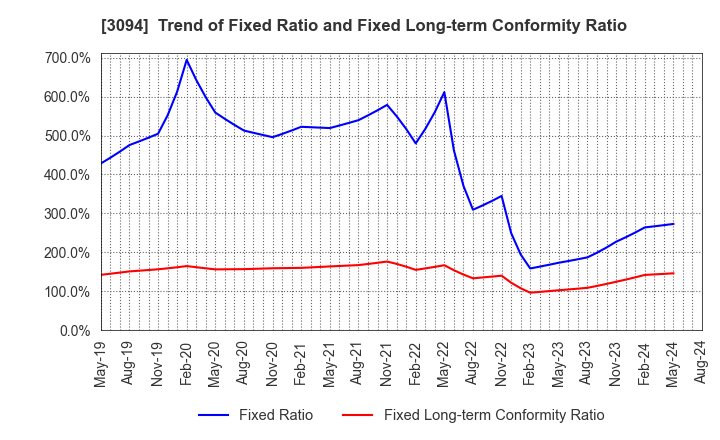 3094 SUPER VALUE CO., LTD.: Trend of Fixed Ratio and Fixed Long-term Conformity Ratio