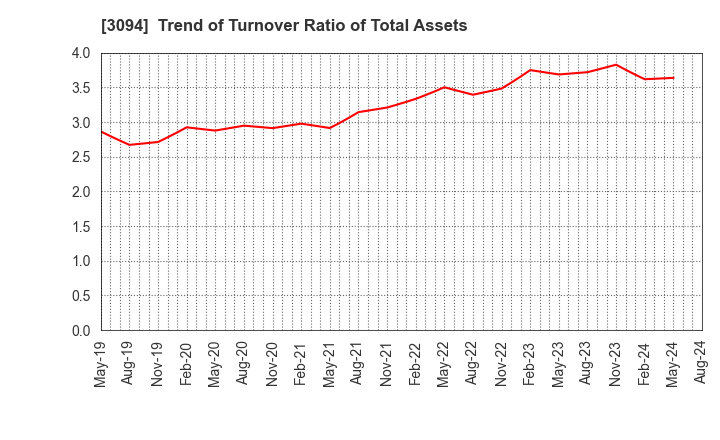 3094 SUPER VALUE CO., LTD.: Trend of Turnover Ratio of Total Assets