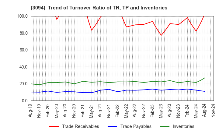 3094 SUPER VALUE CO., LTD.: Trend of Turnover Ratio of TR, TP and Inventories