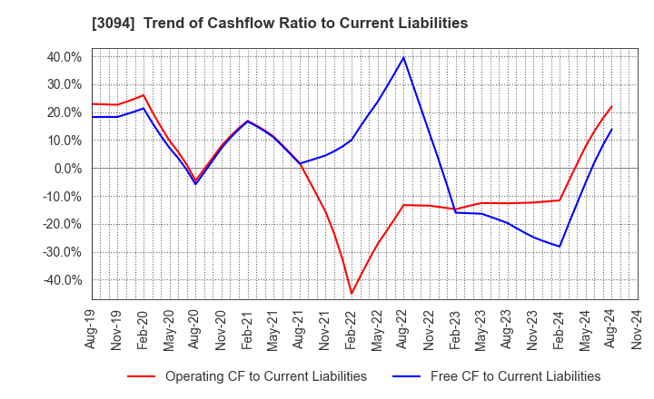 3094 SUPER VALUE CO., LTD.: Trend of Cashflow Ratio to Current Liabilities