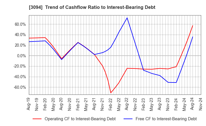 3094 SUPER VALUE CO., LTD.: Trend of Cashflow Ratio to Interest-Bearing Debt