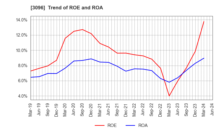 3096 OCEAN SYSTEM CORPORATION: Trend of ROE and ROA