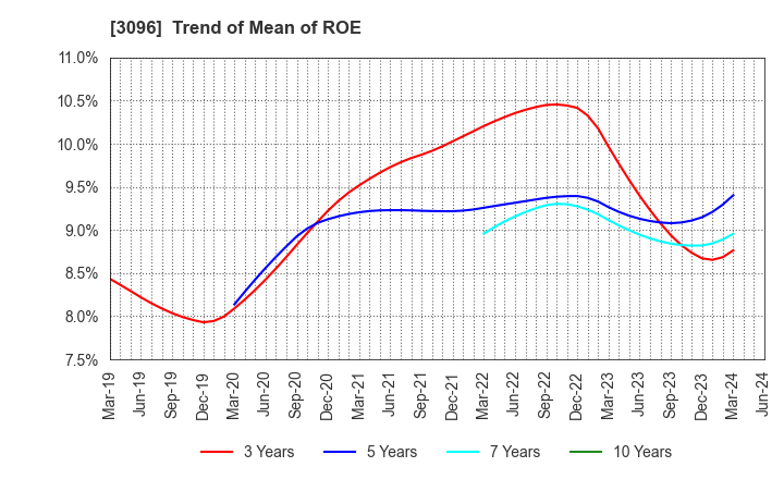 3096 OCEAN SYSTEM CORPORATION: Trend of Mean of ROE
