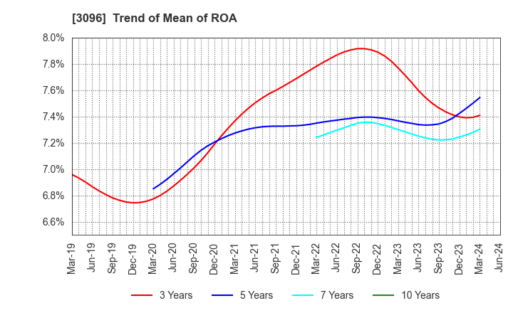 3096 OCEAN SYSTEM CORPORATION: Trend of Mean of ROA