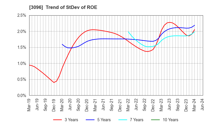 3096 OCEAN SYSTEM CORPORATION: Trend of StDev of ROE