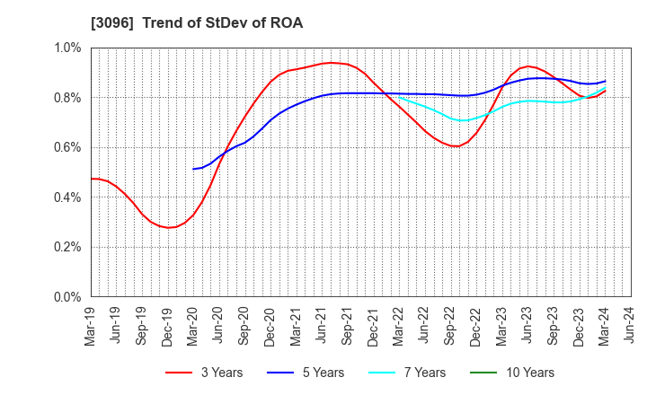 3096 OCEAN SYSTEM CORPORATION: Trend of StDev of ROA
