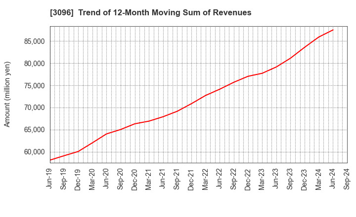 3096 OCEAN SYSTEM CORPORATION: Trend of 12-Month Moving Sum of Revenues