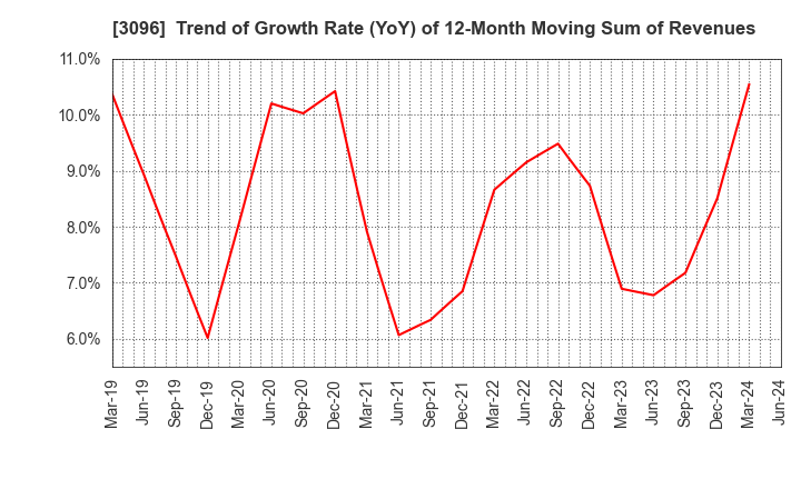 3096 OCEAN SYSTEM CORPORATION: Trend of Growth Rate (YoY) of 12-Month Moving Sum of Revenues