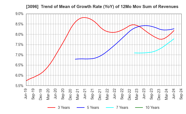 3096 OCEAN SYSTEM CORPORATION: Trend of Mean of Growth Rate (YoY) of 12Mo Mov Sum of Revenues