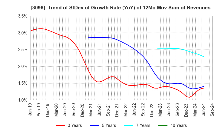 3096 OCEAN SYSTEM CORPORATION: Trend of StDev of Growth Rate (YoY) of 12Mo Mov Sum of Revenues