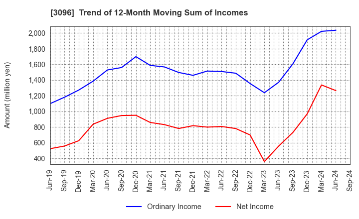 3096 OCEAN SYSTEM CORPORATION: Trend of 12-Month Moving Sum of Incomes