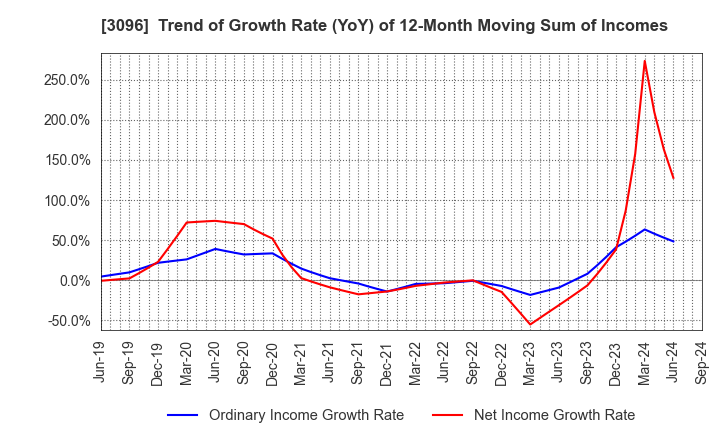 3096 OCEAN SYSTEM CORPORATION: Trend of Growth Rate (YoY) of 12-Month Moving Sum of Incomes