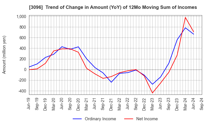 3096 OCEAN SYSTEM CORPORATION: Trend of Change in Amount (YoY) of 12Mo Moving Sum of Incomes