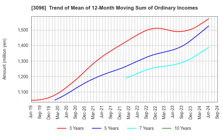 3096 OCEAN SYSTEM CORPORATION: Trend of Mean of 12-Month Moving Sum of Ordinary Incomes