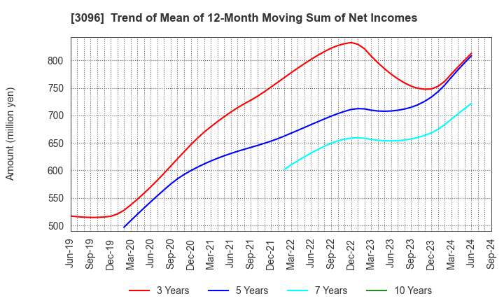 3096 OCEAN SYSTEM CORPORATION: Trend of Mean of 12-Month Moving Sum of Net Incomes