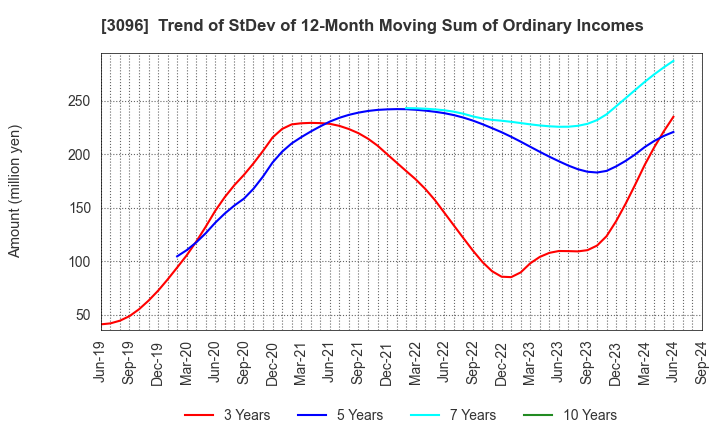 3096 OCEAN SYSTEM CORPORATION: Trend of StDev of 12-Month Moving Sum of Ordinary Incomes