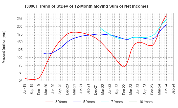 3096 OCEAN SYSTEM CORPORATION: Trend of StDev of 12-Month Moving Sum of Net Incomes