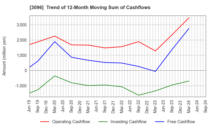 3096 OCEAN SYSTEM CORPORATION: Trend of 12-Month Moving Sum of Cashflows