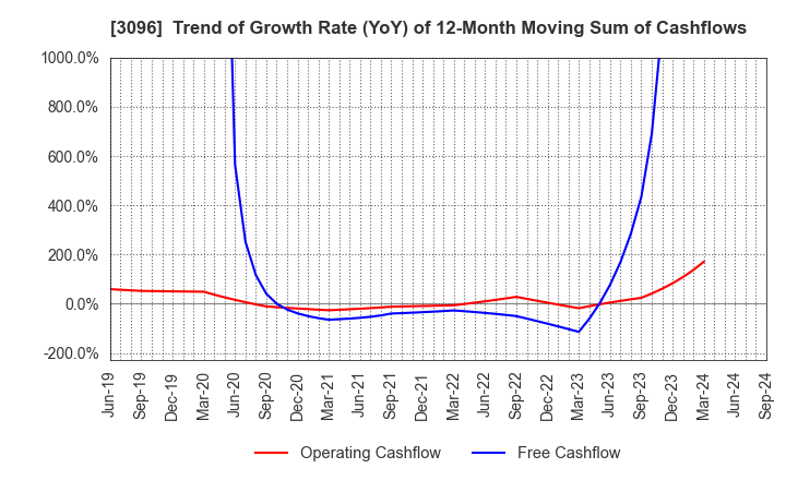 3096 OCEAN SYSTEM CORPORATION: Trend of Growth Rate (YoY) of 12-Month Moving Sum of Cashflows