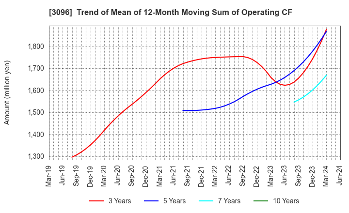 3096 OCEAN SYSTEM CORPORATION: Trend of Mean of 12-Month Moving Sum of Operating CF