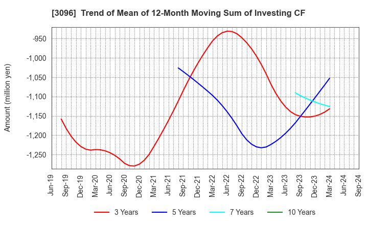 3096 OCEAN SYSTEM CORPORATION: Trend of Mean of 12-Month Moving Sum of Investing CF