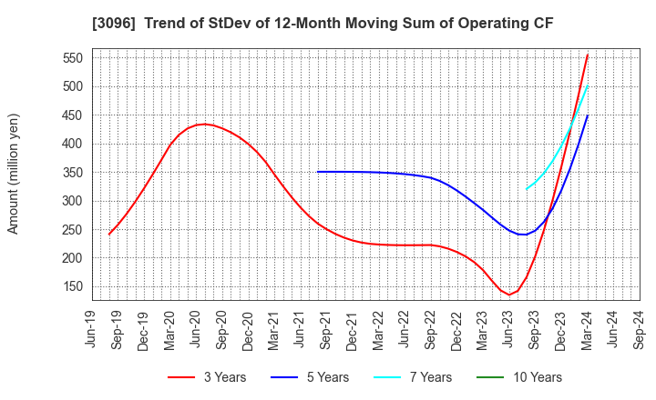 3096 OCEAN SYSTEM CORPORATION: Trend of StDev of 12-Month Moving Sum of Operating CF