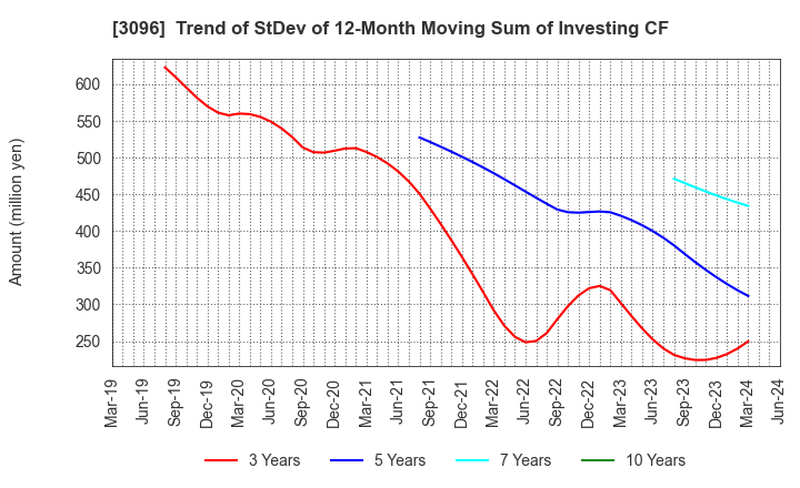 3096 OCEAN SYSTEM CORPORATION: Trend of StDev of 12-Month Moving Sum of Investing CF