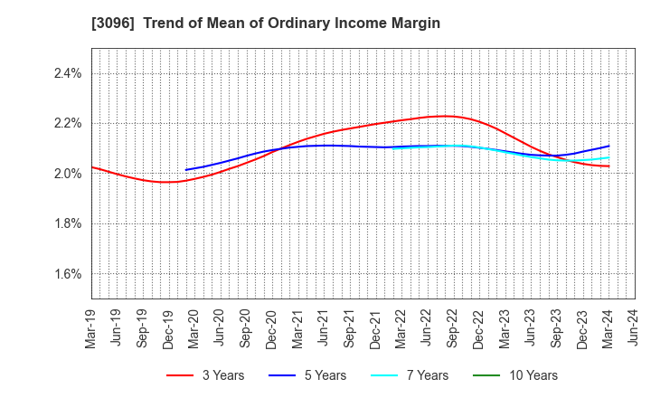 3096 OCEAN SYSTEM CORPORATION: Trend of Mean of Ordinary Income Margin