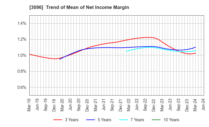 3096 OCEAN SYSTEM CORPORATION: Trend of Mean of Net Income Margin