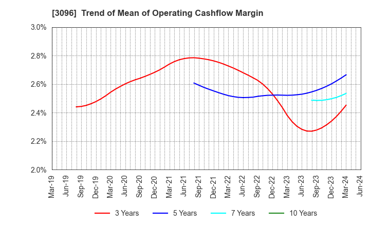 3096 OCEAN SYSTEM CORPORATION: Trend of Mean of Operating Cashflow Margin