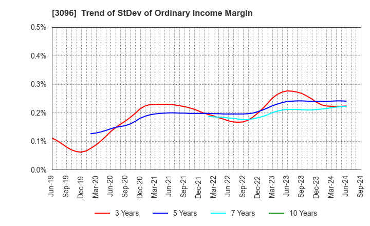 3096 OCEAN SYSTEM CORPORATION: Trend of StDev of Ordinary Income Margin