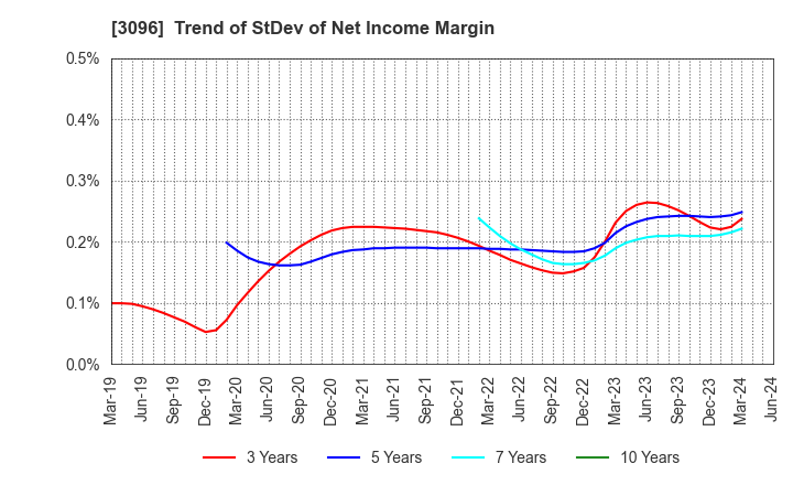3096 OCEAN SYSTEM CORPORATION: Trend of StDev of Net Income Margin