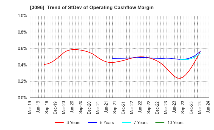 3096 OCEAN SYSTEM CORPORATION: Trend of StDev of Operating Cashflow Margin