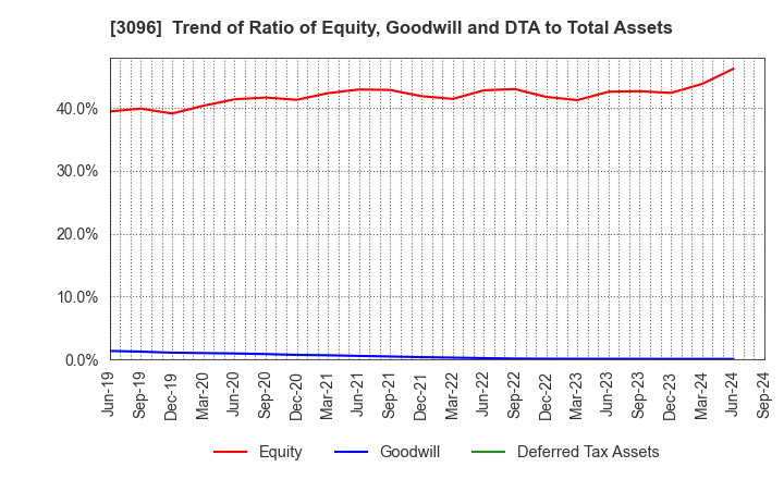 3096 OCEAN SYSTEM CORPORATION: Trend of Ratio of Equity, Goodwill and DTA to Total Assets