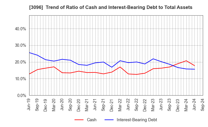 3096 OCEAN SYSTEM CORPORATION: Trend of Ratio of Cash and Interest-Bearing Debt to Total Assets