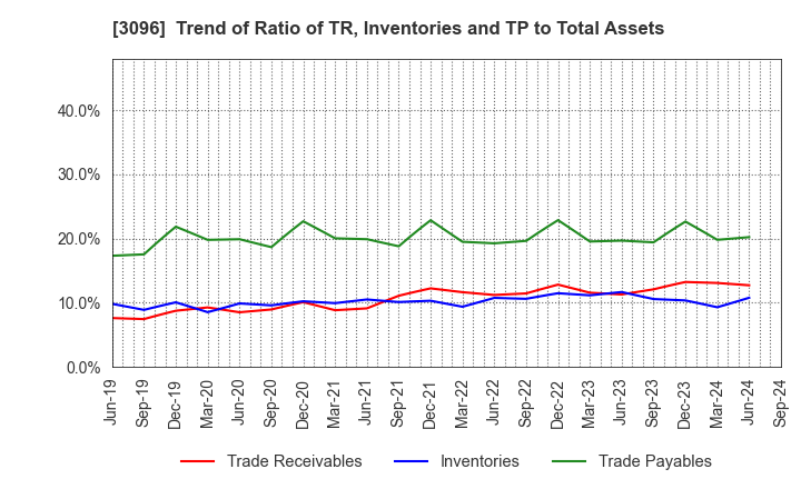 3096 OCEAN SYSTEM CORPORATION: Trend of Ratio of TR, Inventories and TP to Total Assets