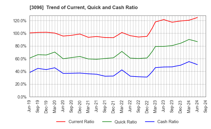 3096 OCEAN SYSTEM CORPORATION: Trend of Current, Quick and Cash Ratio