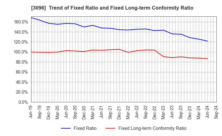 3096 OCEAN SYSTEM CORPORATION: Trend of Fixed Ratio and Fixed Long-term Conformity Ratio