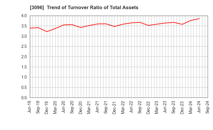 3096 OCEAN SYSTEM CORPORATION: Trend of Turnover Ratio of Total Assets