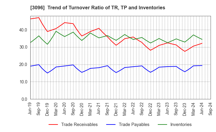 3096 OCEAN SYSTEM CORPORATION: Trend of Turnover Ratio of TR, TP and Inventories