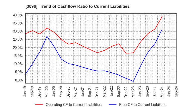 3096 OCEAN SYSTEM CORPORATION: Trend of Cashflow Ratio to Current Liabilities