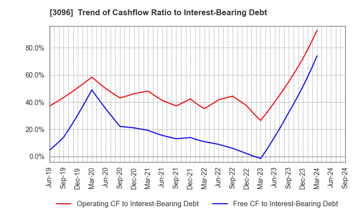 3096 OCEAN SYSTEM CORPORATION: Trend of Cashflow Ratio to Interest-Bearing Debt