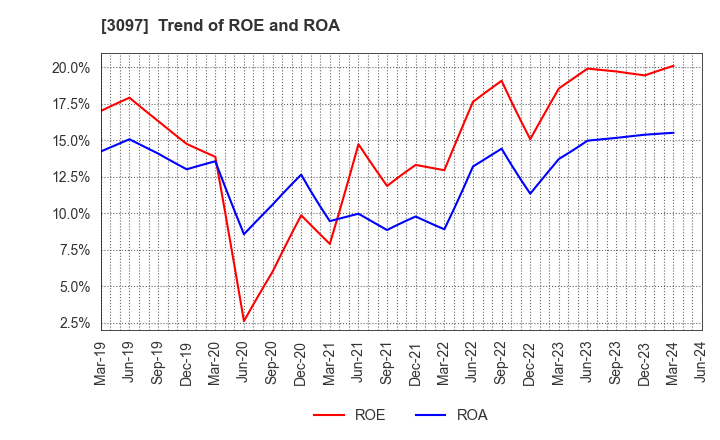 3097 The Monogatari Corporation: Trend of ROE and ROA