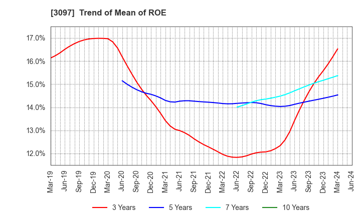 3097 The Monogatari Corporation: Trend of Mean of ROE