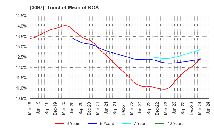 3097 The Monogatari Corporation: Trend of Mean of ROA