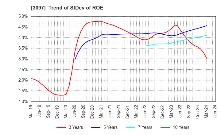 3097 The Monogatari Corporation: Trend of StDev of ROE