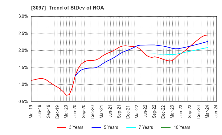 3097 The Monogatari Corporation: Trend of StDev of ROA
